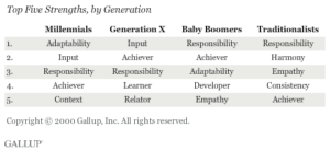 Top Five Strengths, by Generation