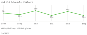 U.S. Well-Being Index, 2008 to 2013