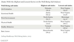 States With the Highest and Lowest Scores on the Well-Being Sub-Indexes