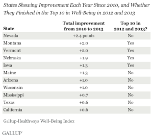 States Showing Improvement Each Year Since 2010, and Whether They Finished in the Top 10 in Well-Being in 2012 and 2013