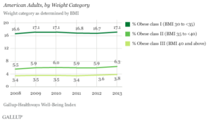 American Adults, by Weight Category