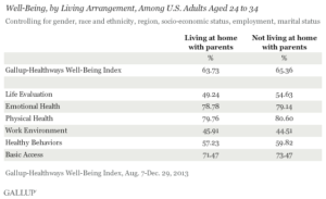 Well-Being, by Living Arrangement, Among U.S. Adults Aged 24 to 34