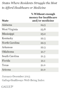 States Where Residents Struggle The Most to Afford Healthcare and Medicine