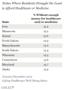 States Where Residents Struggle the Least to Afford Healthcare or Medicine