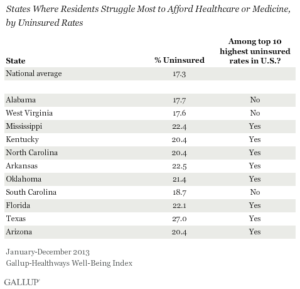 States Where Residents Struggle Most to Afford Healthcare or Medicine, by Uninsured Rates