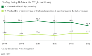 Healthy Eating Habits in the U.S. for 2008 to 2013