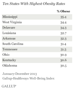 Ten States With Highest Obesity Rates