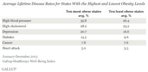 Average Lifetime Disease Rates for States With the Highest and Lowest Obesity Levels