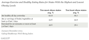 Average Exercise and Healthy Eating Rates for States With the Highest and Lowest Obesity Levels