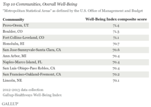 Top 10 Communities, Overall Well-Being