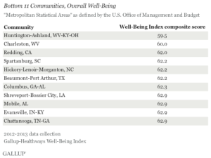 Bottom 11 Communities, Overall Well-Being