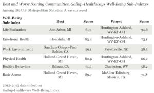 Best and Worst Scoring Communities, Gallup-Sharecare Well-Being Sub-Indexes