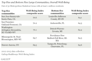 Top Five and Bottom Five Large Communities, Overall Well-Being