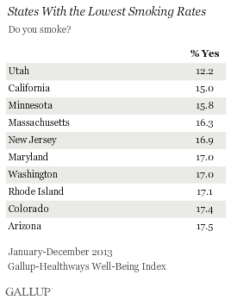 States With the Lowest Smoking Rates