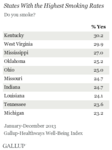States With the Highest Smoking Rates