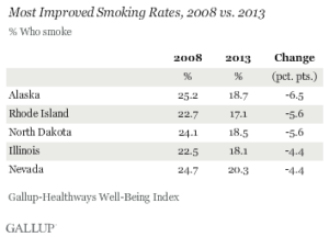 Most Improved Smoking Rates, 2008 vs. 2013