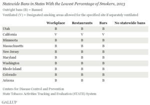 Statewide Bans in States With the Lowest Percentage of Smokers, 2013