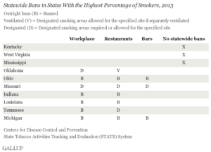 Statewide Bans in States With the Highest Percentage of Smokers, 2013