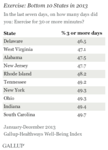 Exercise: Bottom 10 States in 2013