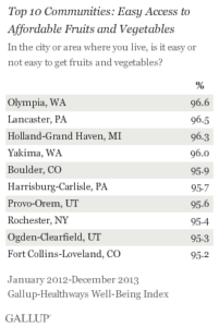 Top 10 Communities: Easy Access to Affordable Fruits and Vegetables