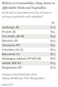 Bottom 10 Communities: Easy Access to Affordable Fruits and Vegetables