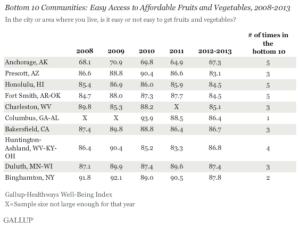 Bottom 10 Communities: Easy Access to Affordable Fruits and Vegetables, 2008 to 2013