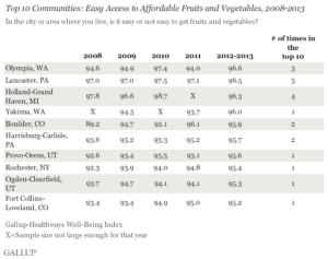 Top 10 Communities: Easy Access to Affordable Fruits and Vegetables, 2008 to 2013
