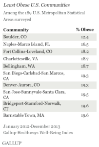 Least Obese U.S. Communities