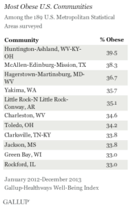 Most Obese U.S. Communities