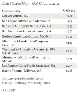 Least Obese Major U.S. Communities