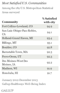 Most Satisfied U.S. Communities
