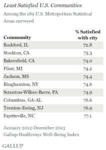 Least Satisfied U.S. Communities