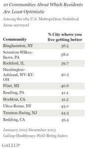 10 Communities About Which Residents are Least Optimistic