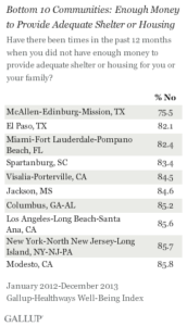 Bottom 10 Communities: Enough Money to Provide Adequate Shelter or Housing