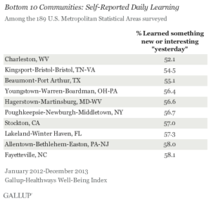 Bottom 10 Communities: Self-Reported Daily Learning
