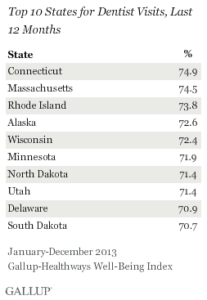 Top 10 States for Dentist Visits, Last 12 Months
