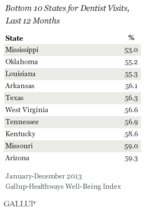 Bottom 10 States for Dentist Visits, Last 12 Months