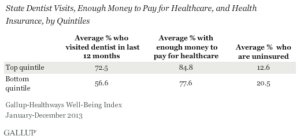 State Dentist Visits, Enough Money to Pay for Healthcare, and Health Insurance, by Quintiles