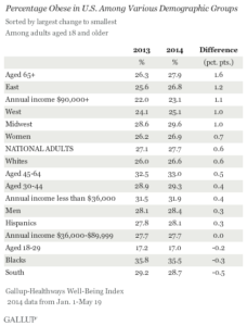 Percentage Obese in U.S. Among Various Demographic Groups