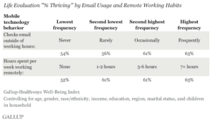 Life Evaluation "% Thriving" by Email Usage and Remote Working Habits