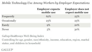 Mobile Technology Use Among Workers by Employer Expectations