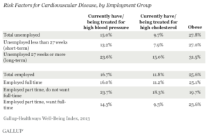 Risk Factors for Cardiovascular Disease, by Employment Group