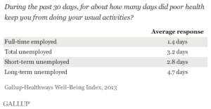 Average Response of Days Missed in Last 30 Days Due to Poor Health