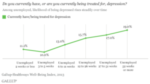 Percentage of People Who Currently Have or are Being Treated for Depression
