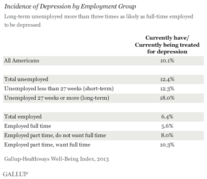Incidence of Depression by Employment Group