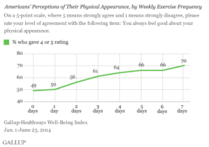 Americans' Perceptions of Their Physical Appearance, by Weekly Exercise Frequency