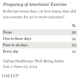 Frequency of Americans' Exercise