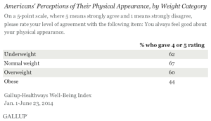 Americans' Perceptions of Their Physical Appearance, by Weight Category