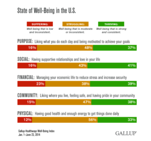 State of Well-Being in the U.S.