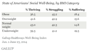 State of Americans' Social Well-Being, by BMI Category